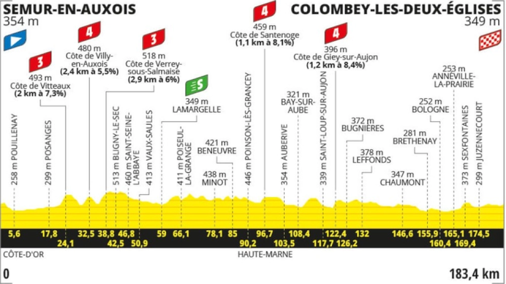 Tour de France 2024 : profil, horaire, pronostic et lieux à voir de la huitième étape